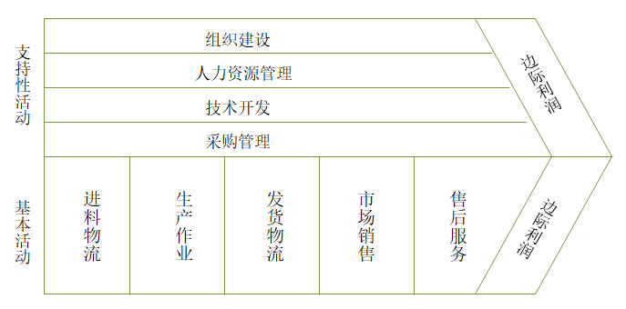 【戰(zhàn)略管理】企業(yè)價(jià)值鏈的分析 【戰(zhàn)略管理】企業(yè)價(jià)值鏈的分析