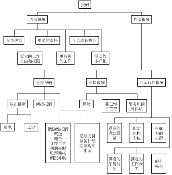 工作績(jī)效和工作報(bào)酬體系 工作績(jī)效和工作報(bào)酬體系