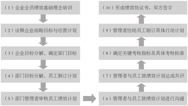 企業(yè)績(jī)效計(jì)劃的制訂流程 企業(yè)績(jī)效計(jì)劃的制訂流程