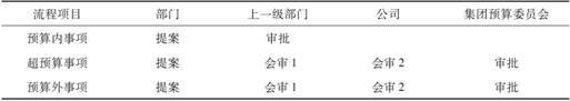 預(yù)算的調(diào)整的原則和條件 預(yù)算的調(diào)整的原則和條件