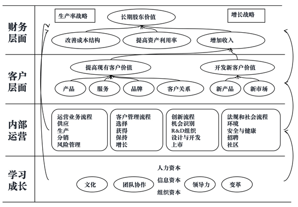 如何繪制年度經(jīng)營戰(zhàn)略地圖 如何繪制年度經(jīng)營戰(zhàn)略地圖