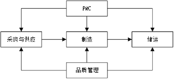 企業(yè)各部門(mén)分工運(yùn)作機(jī)制 企業(yè)各部門(mén)分工運(yùn)作機(jī)制