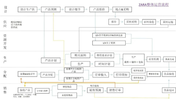 【供應鏈管理】Zara獨領策略之道 【供應鏈管理】Zara獨領策略之道